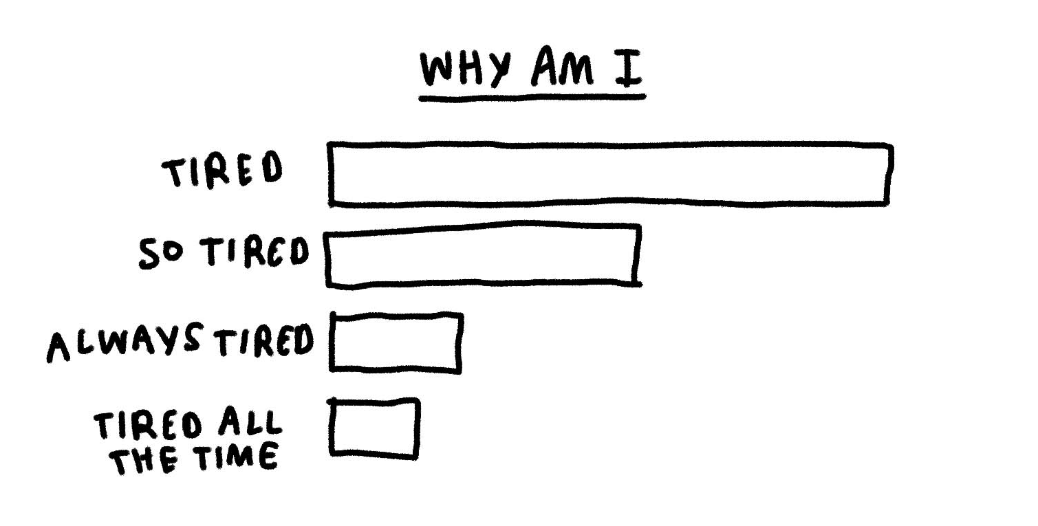 Why Am I

Long line: tired
Shorter line: so tired
Shorter line: always tired
Shortest line: tired all the time